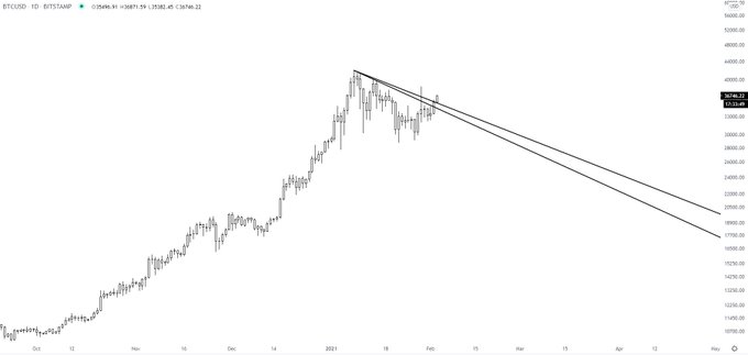 2 Key Reasons Why Analysts Expect a Strong Bitcoin Breakout Here