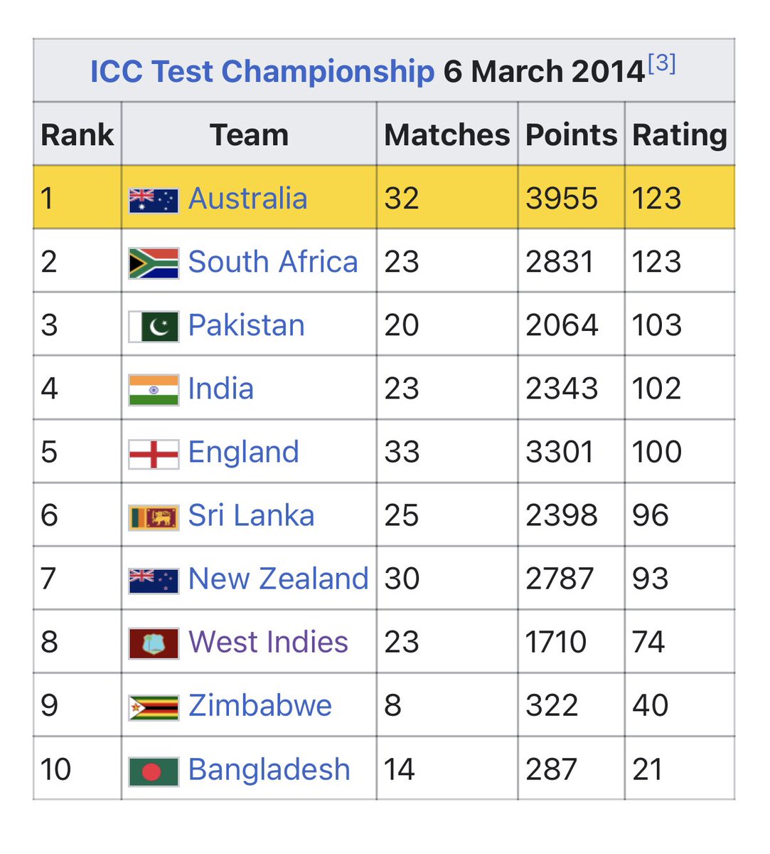 . @BLACKCAPS ICC team test rankings (from 7th to 1st in 7 years): 1st: 20212nd: 2020, 2019, 1987, 1986, 1983, 19823rd: 2015, 2003, 2000, 1999, 1990, 1988, 1985, 1980, 19714th: 2018, 2004, 2002, 1989, 1984, 1981, 1973, 1972, 19712/