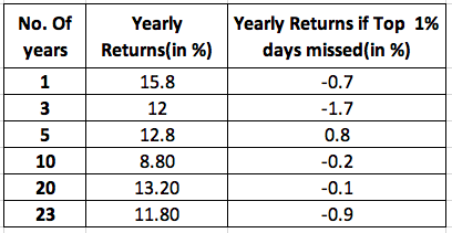 I personally never thought the results would be this dramatic!Here is my takeaway: no-one really knows when the next market rally is coming, the rally where you will make most of the gains. So don't miss it.Don't stop SIPs!