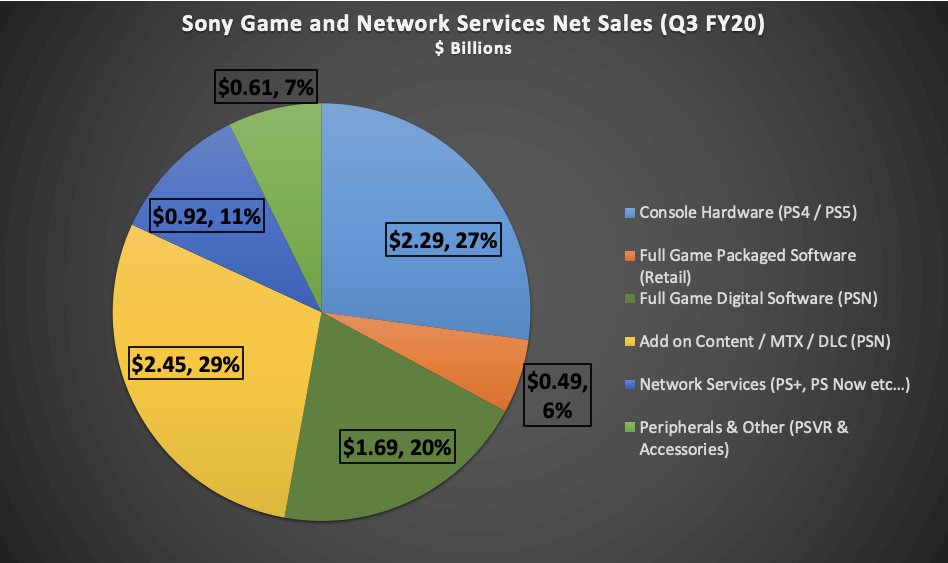 [情報] 2020年第三季SONY遊戲部門財報