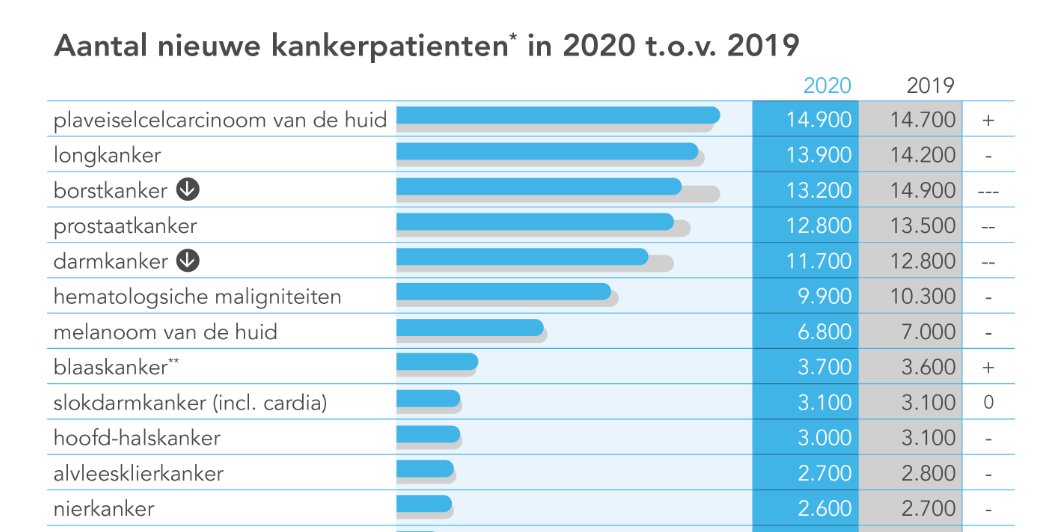 IKNL's tweet photo. Het aantal nieuwe kankerpatiënten is in 2020 voor het eerst in 30 jaar gedaald door uitstel van (huis)artsbezoek, tijdelijk stopzetten bevolkingsonderzoeken en afschaling van zorg door coronacrisis.
@WKD_NL @kwf_nl @NFKkanker #PALGA #TaskforceOncologie
https://t.co/8dpSWoKtJp https://t.co/3o935M8dRK