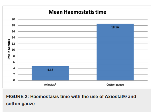 axiobio's tweet photo. Clinical study on Pre-hospital #Hemorrhagic Control
Effectiveness of #Axiostat® Dressing on @CureusInc
Read here- https://t.co/y1PX1lTrev
#haemorrhage #hemostasis #Bleeding #trauma #PBT #Chitosan #EDCases #PaedsEd #EDStudy #ED https://t.co/Z4WsCX4h9A