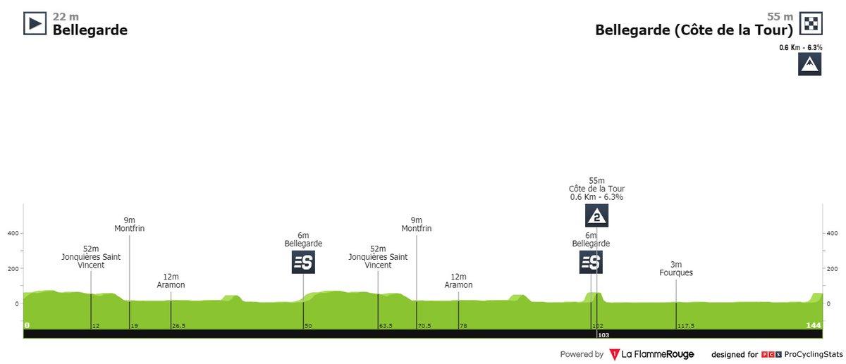 🇫🇷 - @Etoile_Besseges #EDB2021 - Etape 1 / Stage 1 🗓 - 03/02 🚩 Bellegarde 🏁 Bellegarde 🚴‍♂️ 141 km 📺 @lachainelequipe - 14:40 ⛰ Un sprint en côte ? / Uphill sprint? ⚡ #AG2RCITROËNTEAM #RoulonsAutrement #RideDifferently