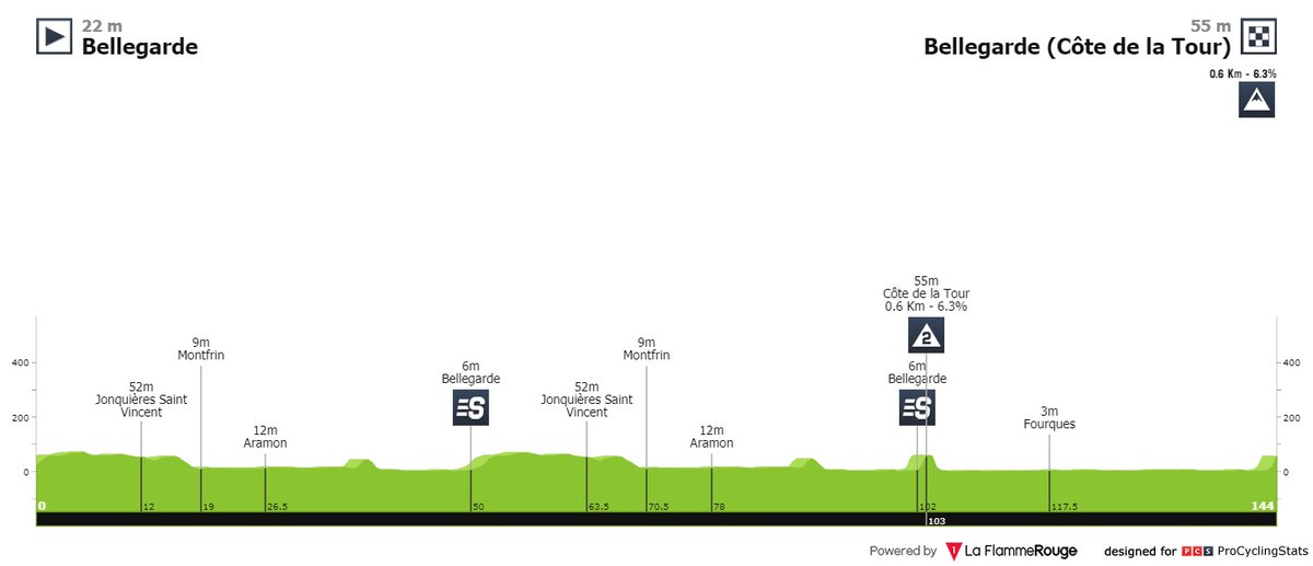DECATHLON AG2R LA MONDIALE TEAM (@decathlonag2rlm) on Twitter photo 🇫🇷 - <a href="/Etoile_Besseges/">Etoile de Bessèges - Tour du Gard</a> #EDB2021 - Etape 1 / Stage 1
🗓 - 03/02
🚩 Bellegarde
🏁 Bellegarde
🚴♂️ 141 km
📺 <a href="/lachainelequipe/">la chaine L'Équipe</a> - 14:40
⛰ Un sprint en côte ? / Uphill sprint? ⚡
#AG2RCITROËNTEAM #RoulonsAutrement #RideDifferently 🇫🇷 - <a href="/Etoile_Besseges/">Etoile de Bessèges - Tour du Gard</a> #EDB2021 - Etape 1 / Stage 1
🗓 - 03/02
🚩 Bellegarde
🏁 Bellegarde
🚴♂️ 141 km
📺 <a href="/lachainelequipe/">la chaine L'Équipe</a> - 14:40
⛰ Un sprint en côte ? / Uphill sprint? ⚡
#AG2RCITROËNTEAM #RoulonsAutrement #RideDifferently