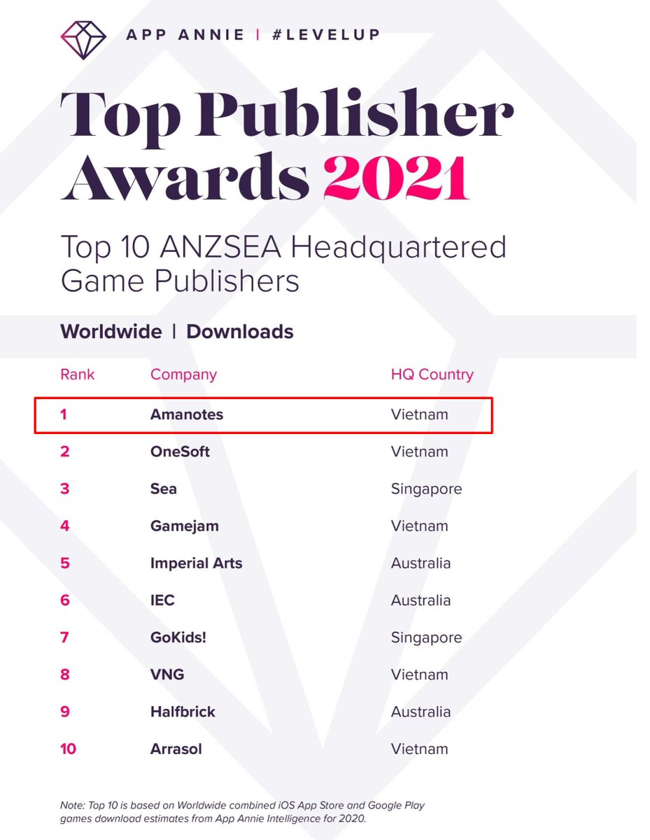 We proudly announce that Amanotes has been listed as the 𝗻𝘂𝗺𝗯𝗲𝗿 𝟭 𝗴𝗮𝗺𝗲 𝗽𝘂𝗯𝗹𝗶𝘀𝗵𝗲𝗿 from ANZSEA by @appannie.

We would like to thank worldwide users, lovely partners, and AMAzing teammates for making this milestone happen! 

Let's rock 2021 🚀