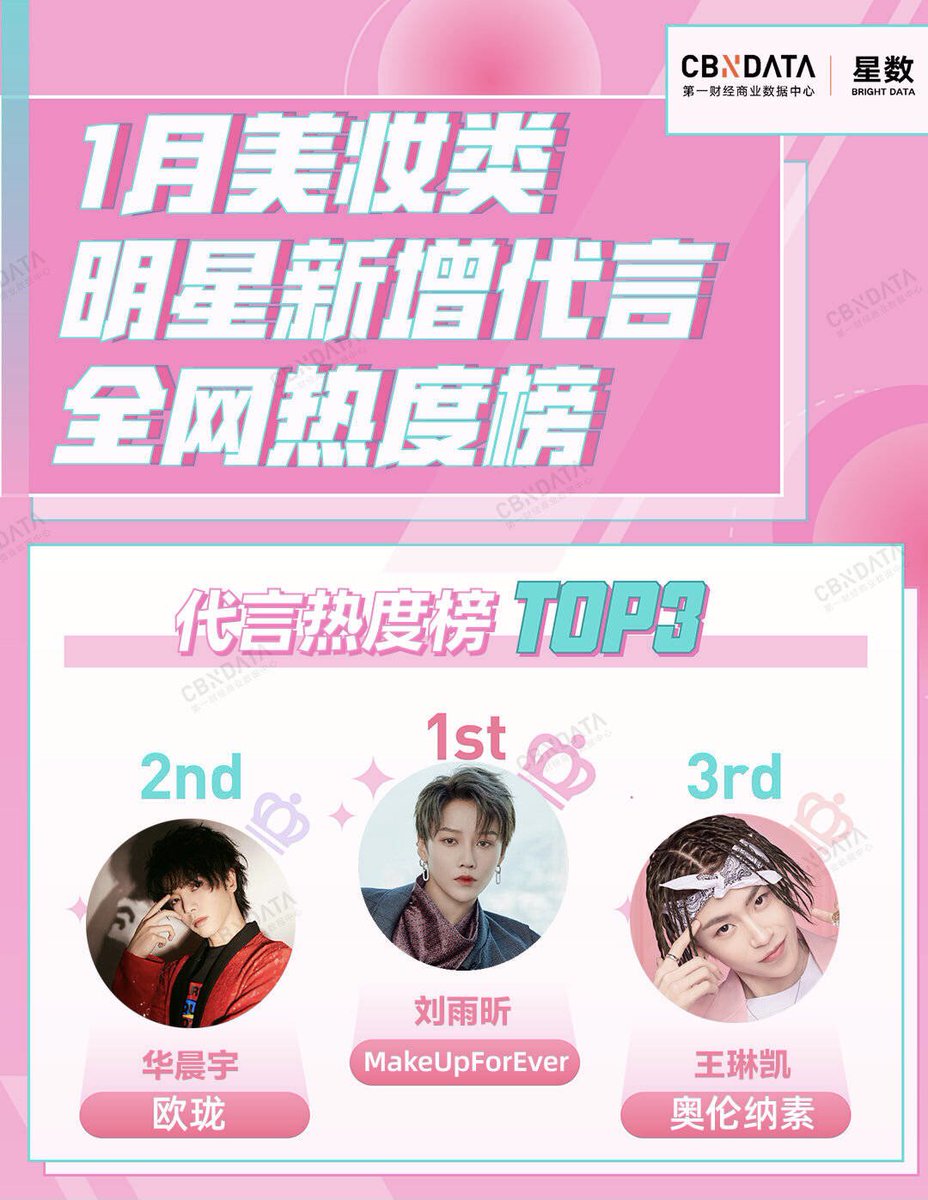 liuyuxinbr's tweet photo. 𝕀𝕟𝕗𝕠 | #CBNDATA - Entre as novas campanhas publicitárias do mês de janeiro da categoria “Produtos de Beleza e Cuidados Pessoais”, a parceria entre Yuxin e MAKE UP FOR EVER foi a de maior popularidade.
#刘雨昕 #XINLiu #THE9 https://t.co/RjjBwIp2mr