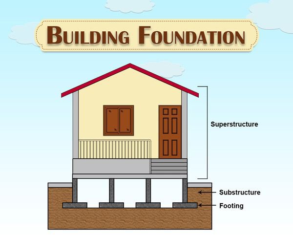 Signs of Foundation Problems : A THREAD Foundation is a component below the ground level which ultimately takes all the load of your house and transfer it to the soil.Causes of foundation problems include: 1/3