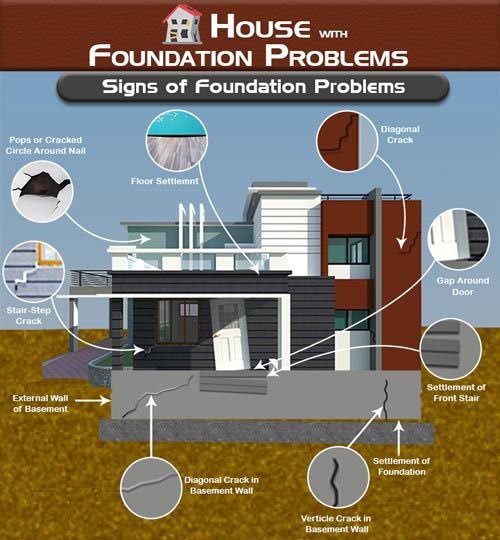 sometimes excessive forces of nature. The signs of foundation problems are shown in the info graphic below. Therefore, before you buy an old house or as you stay in yours .... kindly look out for them. 3/3