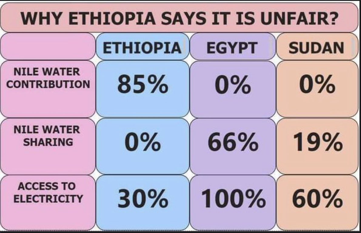 ZerEthio's tweet photo. Why #Ethiopia should just fill the dam, #GERD, if #Sudan and #Egypt refuse to negotiate!
#FillTheDamAgain
#ItsMyDam
#GERDisnowcompleted78%
#EgyptisDestabilizingForceInHOA
#CriminalEgypt
#SudanBeingPlayedByEgypt
@NeaminZeleke @DeaconYoseph @EUCouncil @KamalaHarris @JoeBiden https://t.co/8nuQ1A565X