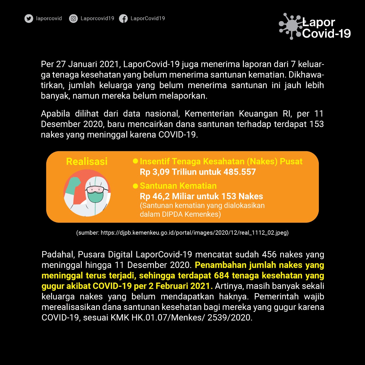 Laporcovid-19 On Twitter: "Report @Laporcovid Temukan Ada 75,6% Nakes Yang  Sama Sekali Belum Menerima Dana Insentif Sesuai Kmk 2597/2020 Kalo Pun  Menerima, 24% Nya Tidak Utuh Alias Dipotong #Rskolaps #Nakeskolaps  Https://T.co/Hhc0Lr1Ezw" /