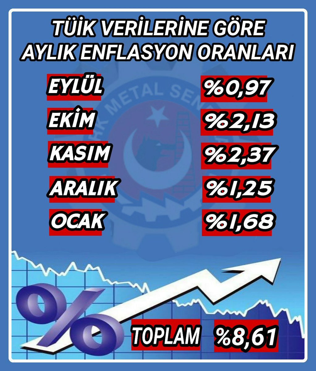 ersans7171's tweet image. TÜİK VERİLERİNE GÖRE OCAK 2021 ENFLASYON ORANI%1,68 AÇIKLANDI..
TOPLAMI İSE %8,61 OLDU...