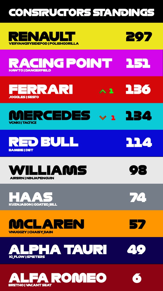 EGN_F1's tweet photo. 🚨 DIVISION 1 STANDINGS UPDATE 🚨

After his victory in Japan Polish gorilla continues to rise in the standings and is now eyeing off his teammate for that drivers championship 👀 Look at that top 5 battle! 

We go again tomorrow night 8PM AEDT at USA! https://t.co/TTY416lEMC