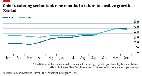 Imogen_PJ's tweet photo. @TheEIU_China has published the latest #China #Consumer Quarterly, in which we review the stockpiling of essentials, shift to #ecommerce, and aversion to visiting public places in 2020. This year, we forecast retail sales will grow by 12.6%. Read why: https://t.co/t2ahP1IJkE https://t.co/BqAcsWs6gD