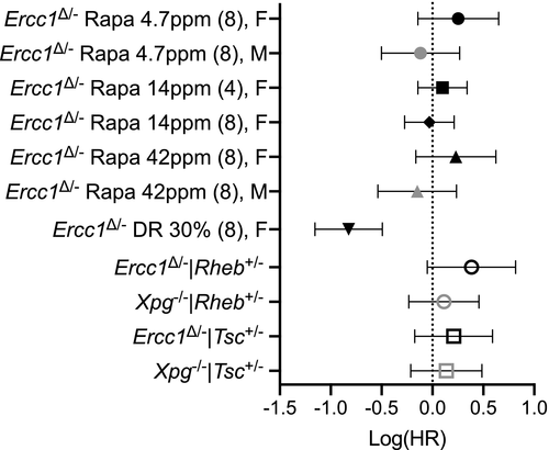 Prof_M_Ristow's tweet photo. Unlike #diet-ary restriction, #rapamycin fails to extend #lifespan and reduce transcription stress in #progeroid DNA #repair‐deficient #mice. https://t.co/eKz4cPRxtK https://t.co/9NogOwzoh6