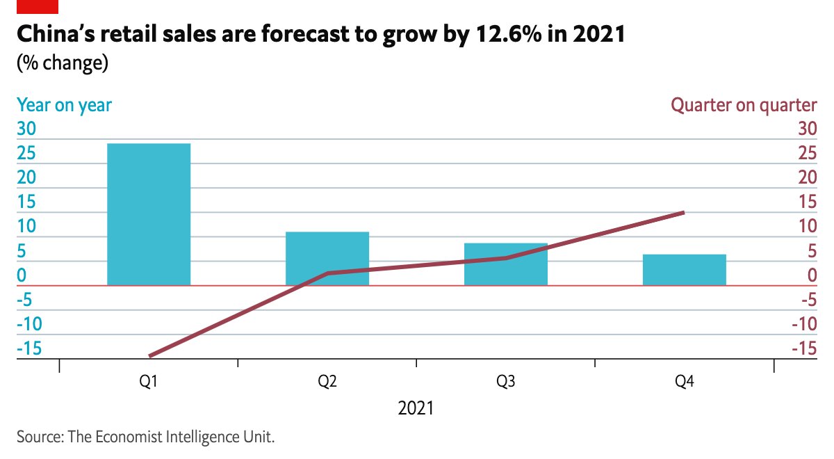 Imogen_PJ's tweet photo. @TheEIU_China has published the latest #China #Consumer Quarterly, in which we review the stockpiling of essentials, shift to #ecommerce, and aversion to visiting public places in 2020. This year, we forecast retail sales will grow by 12.6%. Read why: https://t.co/t2ahP1IJkE https://t.co/BqAcsWs6gD