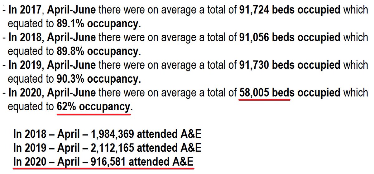 2) ... while Hospital Bed Occupancy and Accident & Emergency visits plummeted. https://dailyexpose.co.uk/2021/01/30/investigation-100k-covid-deaths/