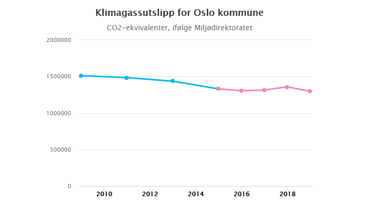 Oslo had a goal to halve emissions in 4 years (to 2020), but emissions have only gone down 2.5% over that time.Perhaps some things are out of Oslo's control, or, perhaps, reducing emissions is not so easy ...1/ https://www.nrk.no/norge/de-rodgronne-har-knapt-kuttet-noe-i-oslos-utslippsstatistikk-1.15345773