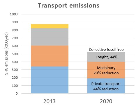 Here is how transport emissions were meant to go down. Perhaps Oslo did well on the collective transport, but how was progress across other transport sub-sectors? https://twitter.com/Peters_Glen/status/782176987762790400/3