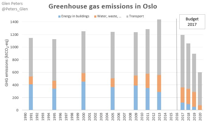 Oslo had a plan that was distributed across sectors. It is fair to argue that some things were out of their control (CCS at Klemetsrud), but not all things.There was meant to be a 40% reduction in transport, for example, with many local measures.  https://twitter.com/Peters_Glen/status/7821397434253025282/