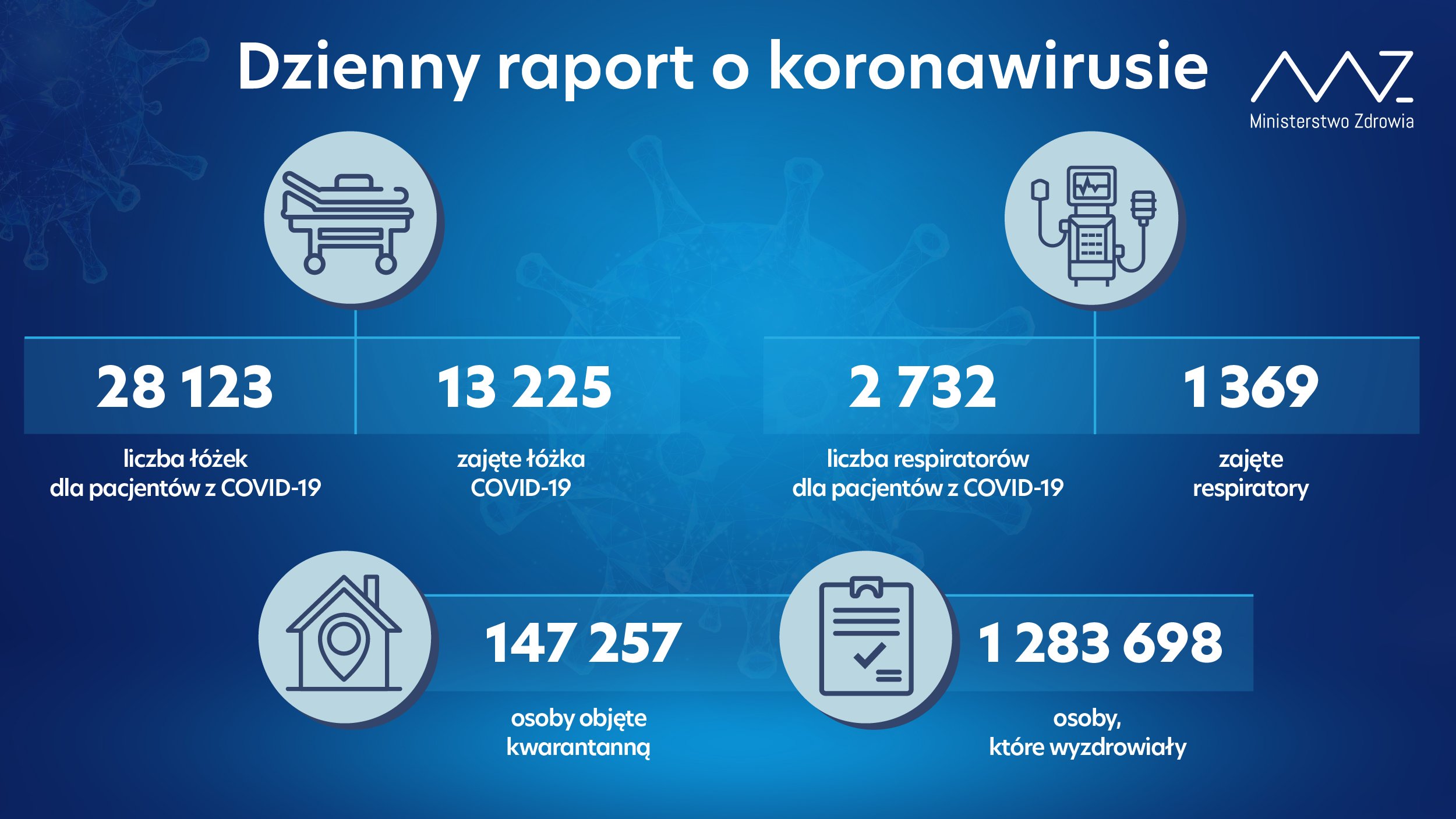 - liczba łóżek dla pacjentów z COVID-19: 28 123 - liczba łóżek zajętych: 13 225 - liczba respiratorów dla pacjentów z COVID-19: 2 732 - liczba zajętych respiratorów: 1 369 - liczba osób objętych kwarantanną: 147 257 - liczba osób, które wyzdrowiały: 1 283 698