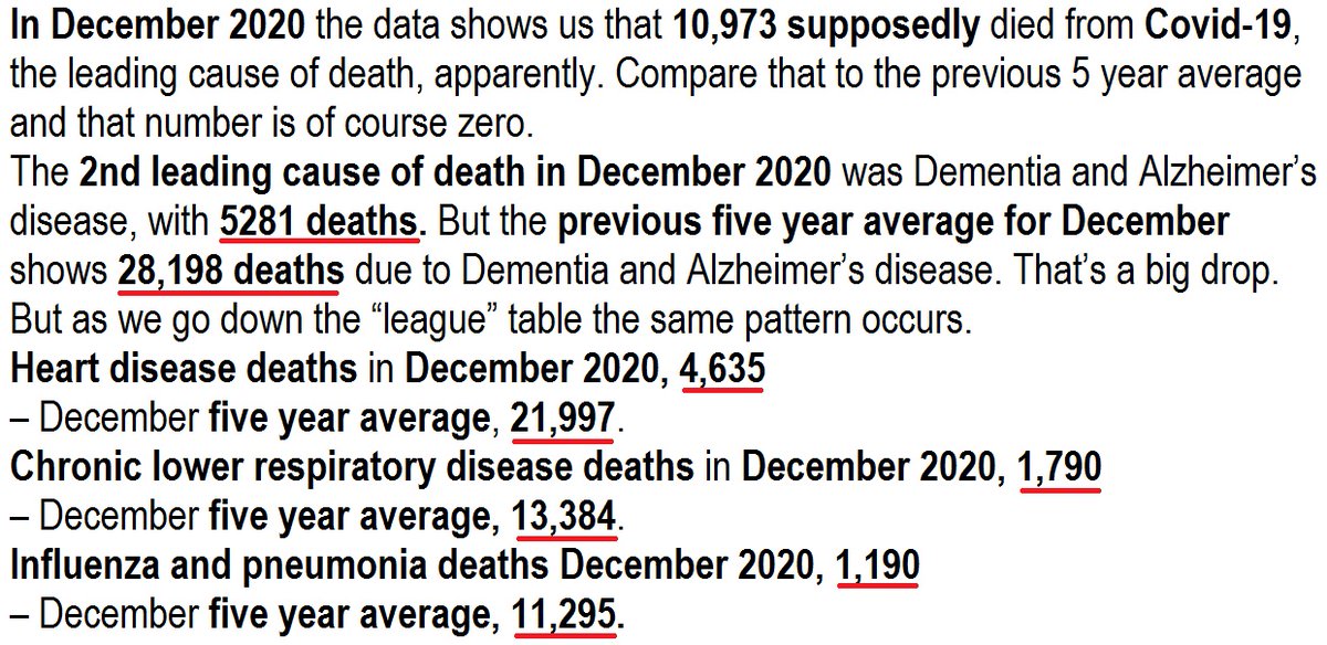 4) Compared to the average for the previous 5 years, deaths in December 2020 from Alzheimer's disease & Dementia, Heart disease, Chronic Lower Respiratory disease, Influenza & Pneumonia all DROPPED TO RECORD LOWS – with some practically disappearing. https://dailyexpose.co.uk/2021/01/30/investigation-100k-covid-deaths/