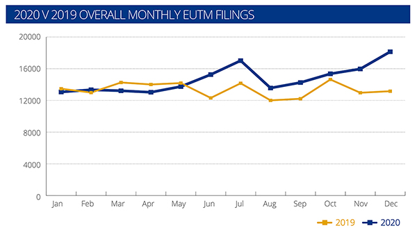 EU_IPO's tweet photo. A 10.2 % growth 📈 in demand for EU trade marks last year mitigated the initial impact of COVID-19.
Read more about EUIPO's filing volumes, service quality and delivery times: https://t.co/k4gP4fgfNi. #IPexcellence https://t.co/A9mm1vl38z