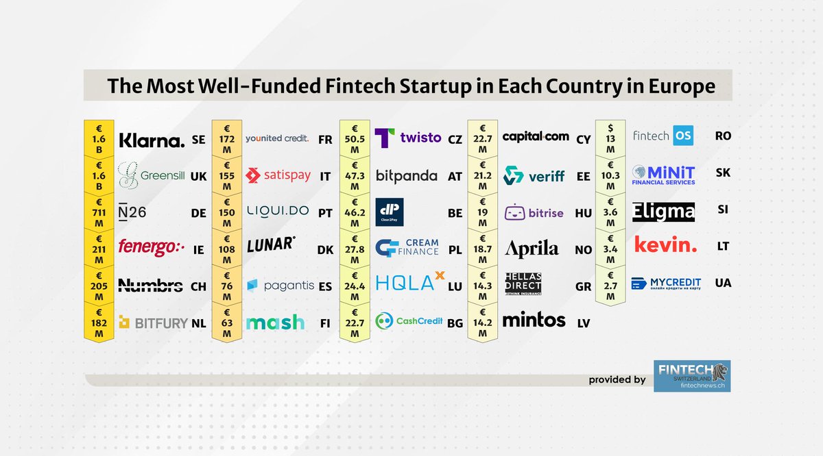 The Most Well-Funded Fintech Startup in Each Country in Europe buff.ly/2YI3qMs <a href="/Klarna/">Klarna</a> <a href="/n26/">N26</a> @Numbrs <a href="/BitfuryGroup/">The Bitfury Group</a> <a href="/Fenergo/">Fenergo</a> <a href="/younited/">Younited</a> <a href="/satispay/">Satispay</a> <a href="/Pagantis/">Pagantis</a> @bitpanda <a href="/Clear2Pay/">Clear2Pay</a> @creamfinance <a href="/Veriff/">Veriff</a> <a href="/bitrise/">Bitrise</a> <a href="/hellasdirect/">Hellas Direct</a> <a href="/Mintos/">Mintos</a> <a href="/fintech_os/">FintechOS</a> <a href="/eligmacom/">Crypto Official</a> #fintech #funding