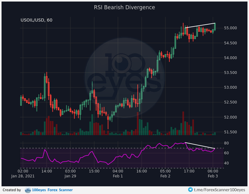 100eyesForex's tweet photo. 🚨 Forex alert:
[#USOIL-#USD] RSI Bearish Divergence (1h) https://t.co/atCMD1kjgR