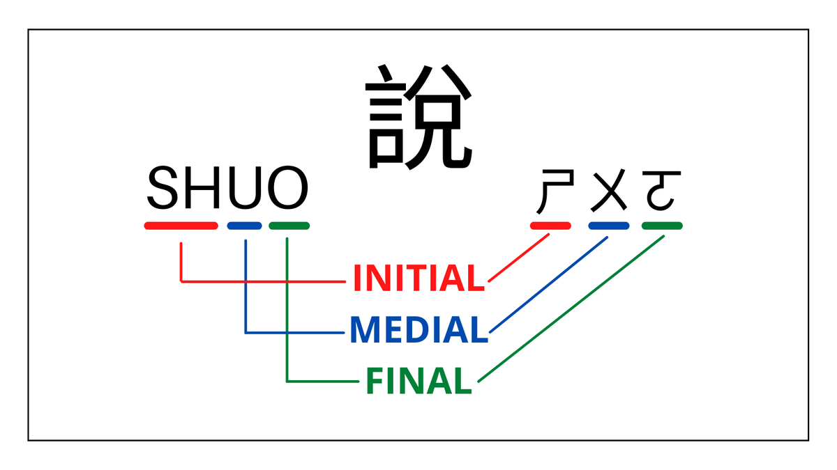 2) You will better understand chinese phonetic.Chinese syllables are composed of initials, medials, and finals. In Pinyin, it's difficult to distinguish them. On the other hand, each Bopomofo letter is either an initial, a medial, or a final.