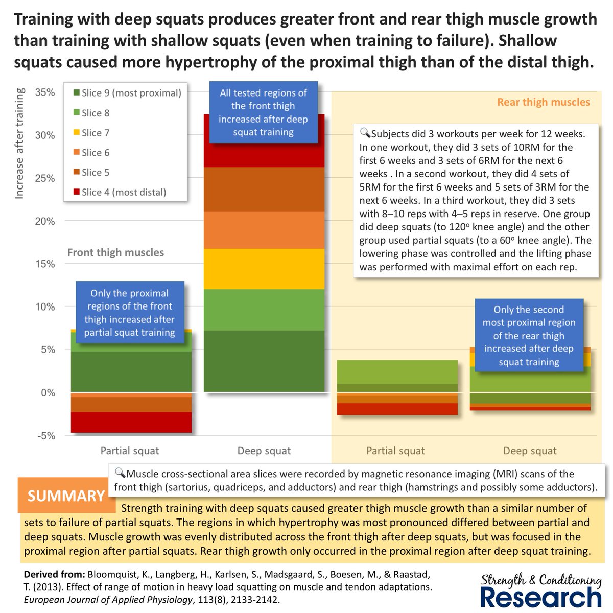 SandCResearch's tweet photo. Most discussions about range of motion and hypertrophy focus on the total muscle growth that occurs. Yet, there are also probably differences in which regions are most developed after full and partial range of motion training. https://t.co/knOLHZ8id9