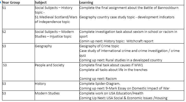 PAsocialsubs's tweet photo. S1-3 Social Subjects online tasks for this week and next :-) @perthacademy https://t.co/ltn369h8NH
