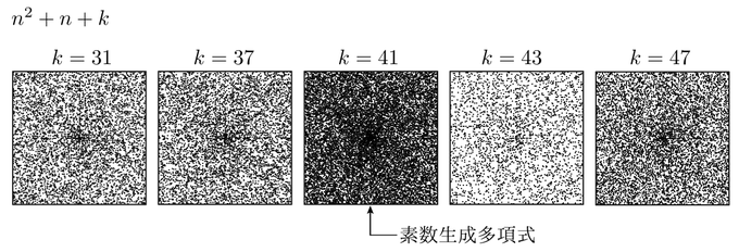 tsujimotterさんの素数生成多項式が素数を生み出す割合を計算してるのを見て,多項式pに対して,ウラムの螺旋の要領でp(n)が素数となる点を黒く塗りつぶした図を作ってみました.
n^2+n+41 がかなり真っ黒です. 