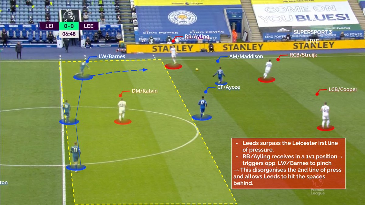 RB/Ayling receives and gets the time+space on the ball due to his positioning + opp. Ws narrow as in the above image b/w LWB/Barnes & LW/Maddison (2/4)