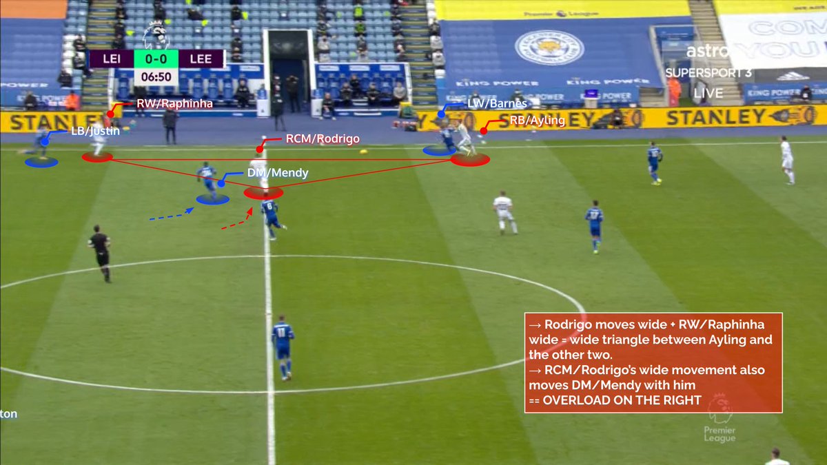 - RW/Raphinha and RCM/Rodrigo come wide creating a wide overload and a 3v3 situation. - Triangle forms between Raphinha, Rodrigo and Alioski facilitating quick circulation and if Leeds lose the ball--> it will be followed by a quick counter-press(3/4)