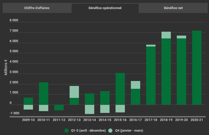 Sony (le groupe dans son ensemble) est en excellente forme et se dirige tout droit vers une année record à tous les niveaux et revoit donc à la hausse ses objectifs.Chiffre d'affaires : 69,6 milliards €Bénéfice opérationnel : 7,4 milliards €Bénéfice net : 8,6 milliards €