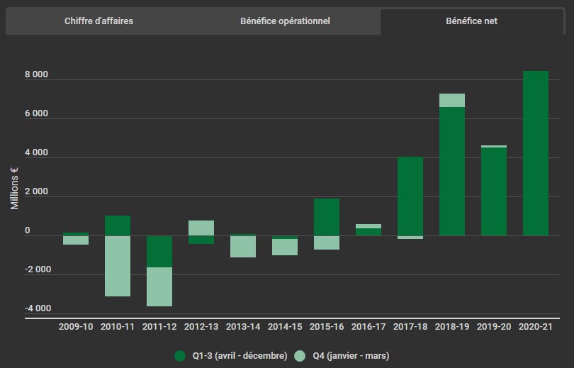 Sony (le groupe dans son ensemble) est en excellente forme et se dirige tout droit vers une année record à tous les niveaux et revoit donc à la hausse ses objectifs.Chiffre d'affaires : 69,6 milliards €Bénéfice opérationnel : 7,4 milliards €Bénéfice net : 8,6 milliards €