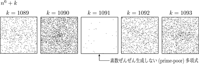 その他,素数をぜんぜん生成してくれない多項式 n^6+1091 とその周辺もプロットしてみました.k=1091 が真っ白ですね 