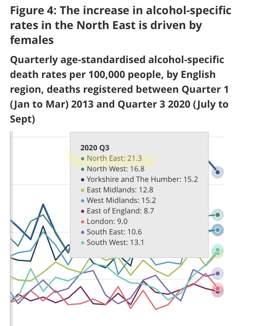 Alcohol-related death-rates higher in the North of England than in the Midlands & the South