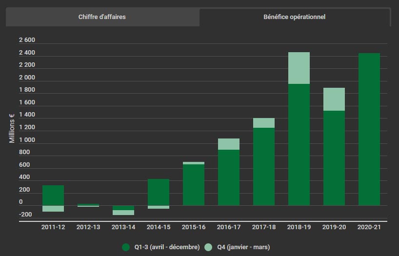 De fait, l'activité jeux vidéo de Sony se dirige également vers une année record, et Sony revoit aussi à la hausse les objectifs annuels (année fiscale d'avril 2020 à mars 2021) concernant ce secteur.Chiffre d'affaires : 20,8 milliards €Bénéfice : 2,69 milliards €