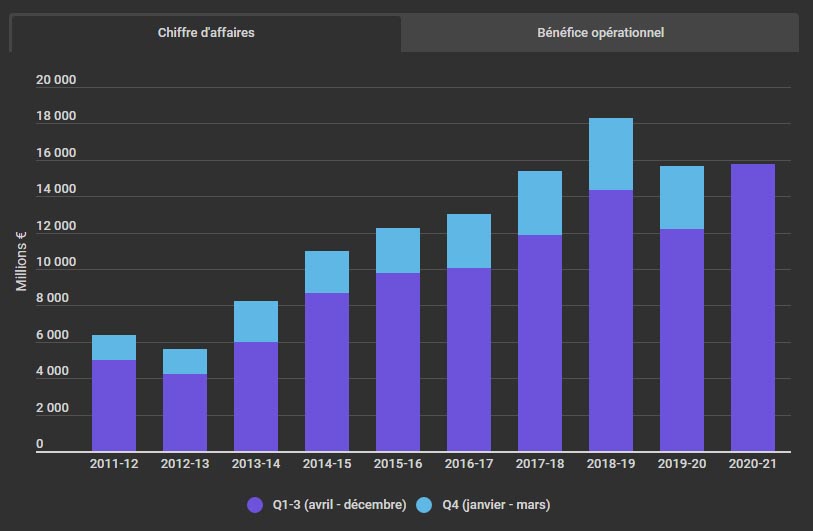 De fait, l'activité jeux vidéo de Sony se dirige également vers une année record, et Sony revoit aussi à la hausse les objectifs annuels (année fiscale d'avril 2020 à mars 2021) concernant ce secteur.Chiffre d'affaires : 20,8 milliards €Bénéfice : 2,69 milliards €