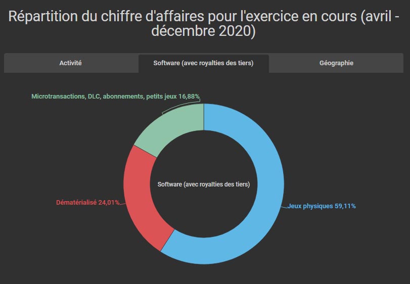 Alors pour expliquer ces profits énormes, ce n'est pas très compliqué. Avant-hier, j'ai fait ce graphique pour montrer la répartition du chiffre d'affaires software (hors consoles/accessoires donc) de Nintendo.