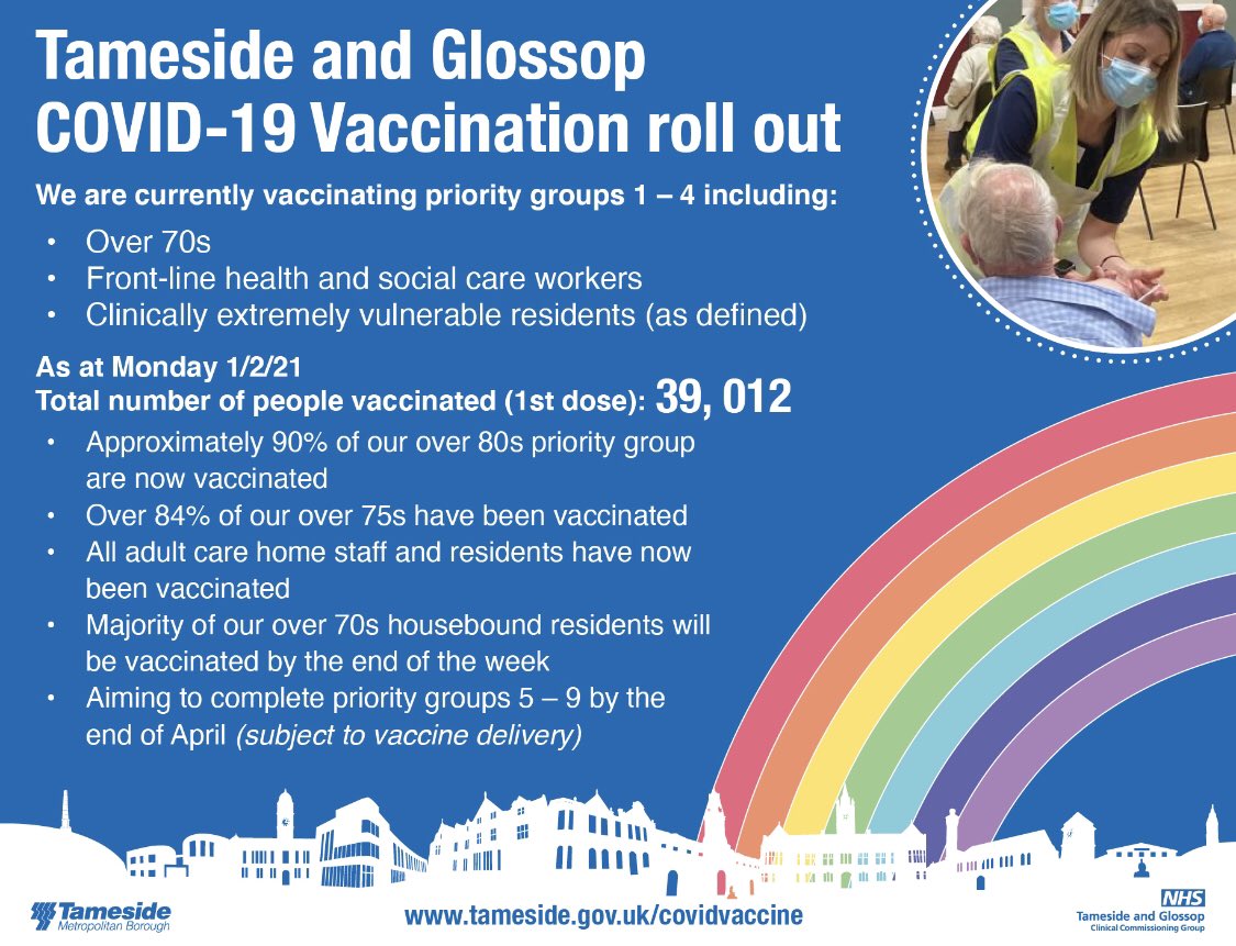 Our brilliant PCNs,@TGCCG, @TamesideCouncil and @tandgicft teams while we are powering through. Working really hard to ensure no one is left behind through the vulnerable groups. Reducing #inequality by #integratedworking @stevenpleasant1 @Jessicakpr1 @Jeanelleuk @AsadAliGP