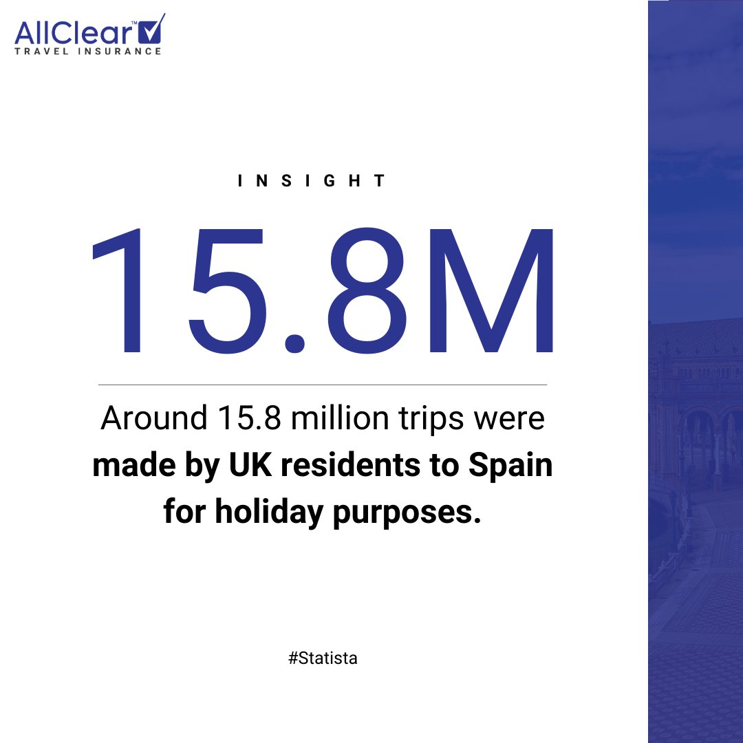 AllClearTravel's tweet image. 🌍 France and Italy ranked second and third respectively. 

🇪🇸 In addition, Spain is also the most visited destination by UK tourists overall.

#AllClearTravel #ItalyInsurance #FranceInsurance #SpainInsurance