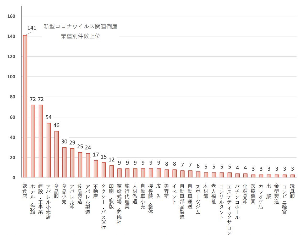 jacks_investor's tweet image. 【コロナ倒産数Top10】
これらの業界での転職者も増加

1. 飲食店 141件
2. ホテル・旅館 72件
2. 建設・工事業 72件
4. アパレル小売
5. 食品卸 
6. 食品小売
7. アパレル卸
8. 食品製造
9. アパレル製造
10. 不動産

上記業界の方は、ボーナスカットもあり深刻な
影響を受けてる＃転職　#キャリア