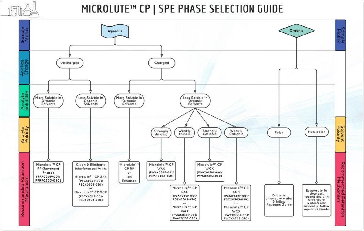 NewsMedical's tweet image. Solid Phase Extraction Microplate Selection Guide - w/ @porvairsciences 
buff.ly/2MTYS3i
#microplate