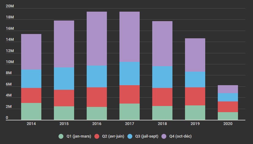 L'évolution des ventes annuelles de PS4 dans le monde.