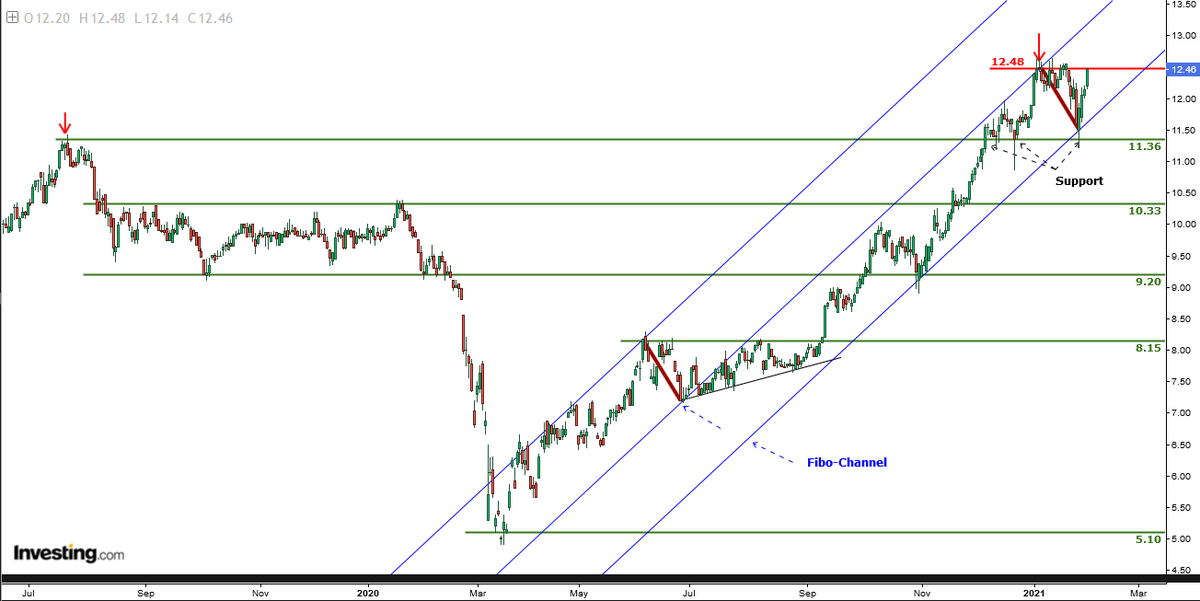 AnastasiosGe's tweet photo. #MYTIL #MYTr #GreekStocks 1D ... μια διορθωσούλα ήτανε και πέρασε ... εντός ανοδικού #Fibo_Channel ...δοκίμασε και την προηγούμενη κορυφή ... και ξανά προς τον στόχο της τραβά. https://t.co/0iGkmPuagj