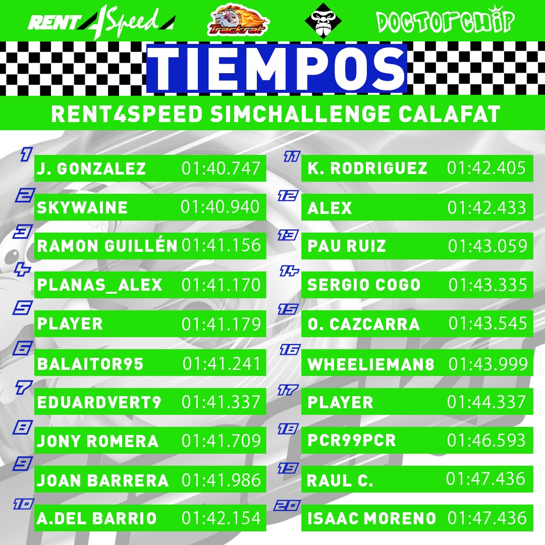 Estos son los 20 mejores tiempos de "RENT4SPEED SIMCHALLENGE #CALAFAT" antes de la carrera de este próximo domingo.

¿Crees que puedes bajar estos tiempos? Si así lo crees solo tienes que inscribirte aquí: trackratclub.com/track-day/rent…