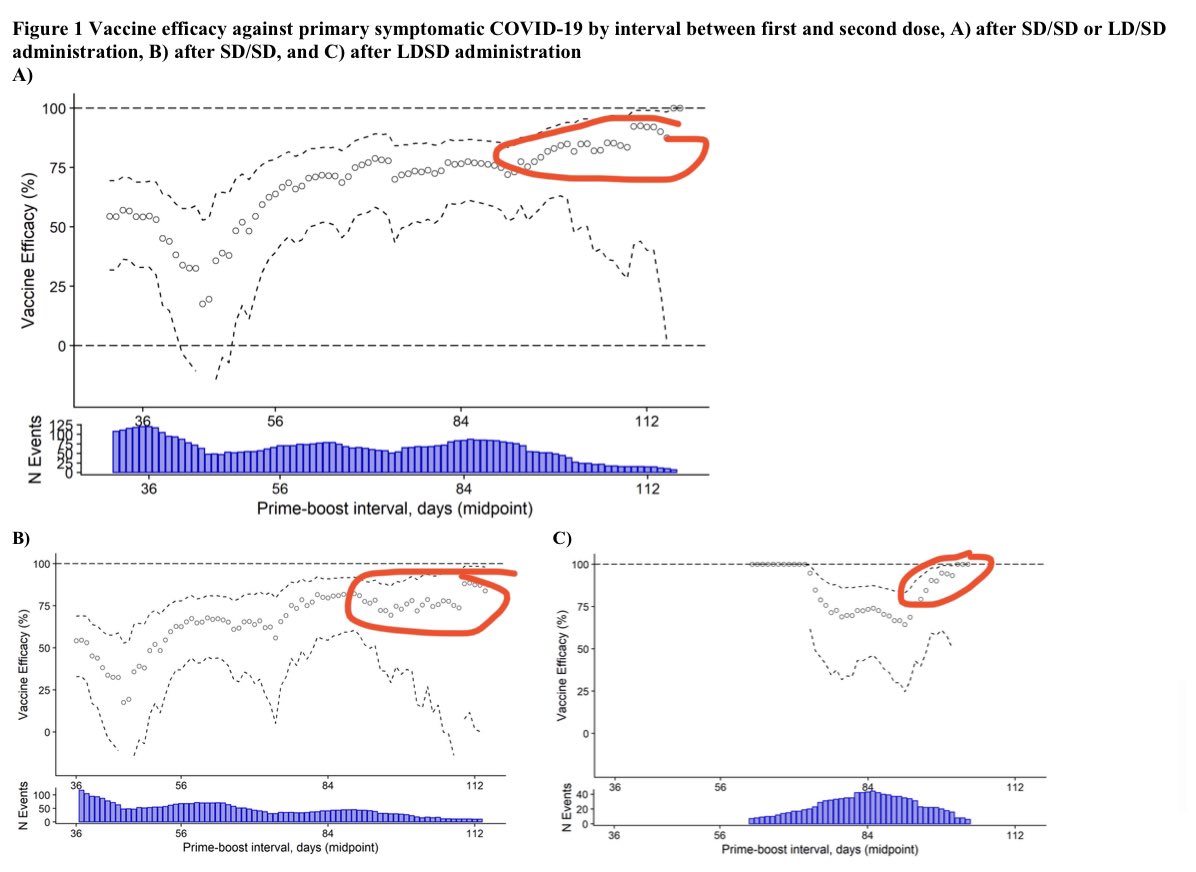 6) there is even suggestions of efficacy reaching over 90% with the longer 12 week delay combined with excluding the elderly among those with the low dose 1st shot regimen, possibly. Panel C.  https://poseidon01.ssrn.com/delivery.php?ID=504031005120106017122082085121023119048062042032042036011046110063110055061088029053016064116095080001072115083088075079100127119078028054085064042065089029084053065054015079111092126067016007026010019124054017022124118025114064117127064002080114098113099068024091029112004125071064075084004&EXT=pdf&INDEX=TRUE