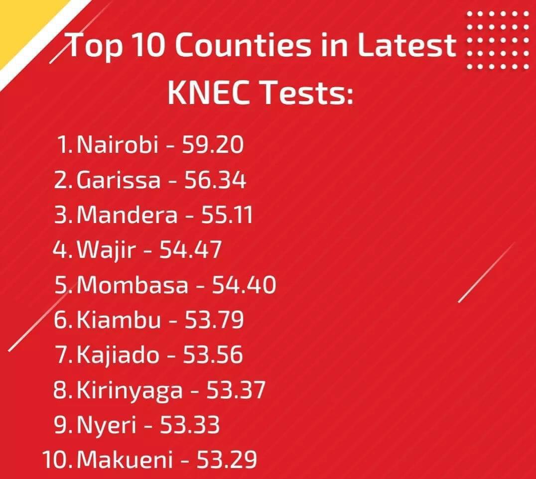 NorthEastern counties top the latest KNEC result. Congratulations @GarissaGov
@manderacounty
@WajirCountyKE
@ExamsCouncil